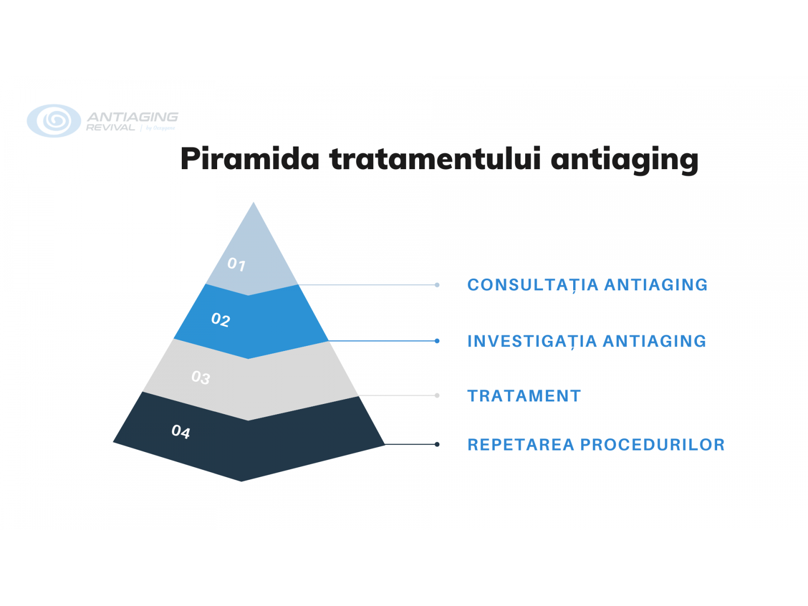 SPITALUL OXXYGENE - Piramida_tratamentului_antiaging.png