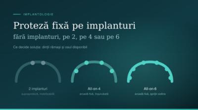 Proteză fixă pe implanturi: fără implanturi, pe 2, pe 4 sau pe 6. Cum se alege și cât costă