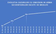 MedLife: Din cele peste 400 de probe secventiate de la inceputul valului 5, pe lotul studiat in ultima saptamana, procentul probelor cu noua tulpina Omicron a urcat la 100% 